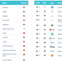 Unter die Top 500 der weltweit wertvollsten Marken schaffte es die deutsche Allianz auf Platz 24.
