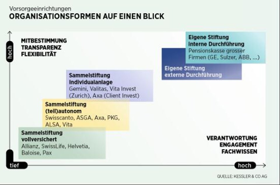 Organisationsformen