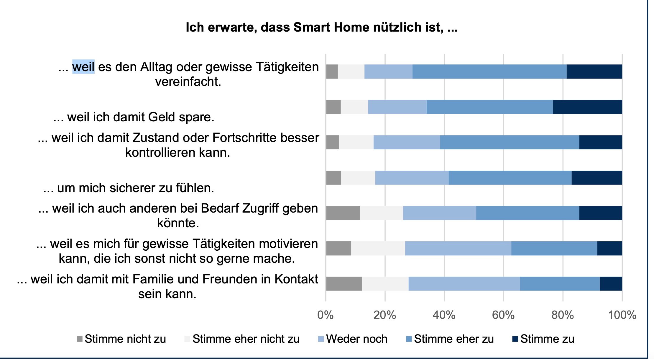 Was Senioren von einem Smart Home erwarten