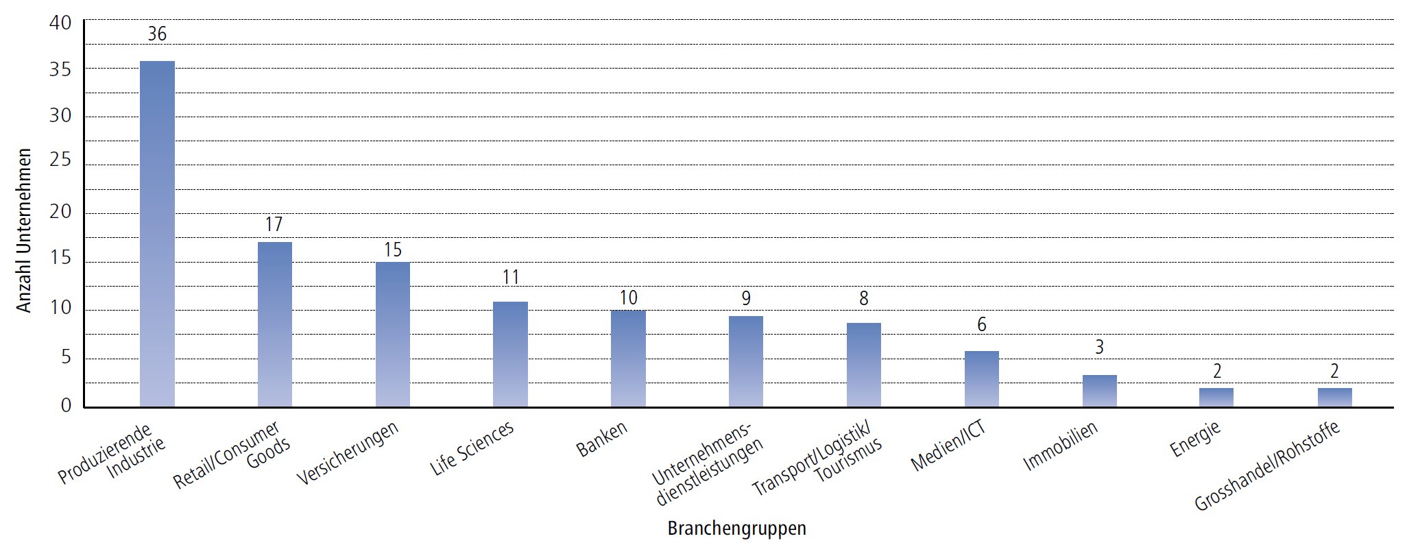 Schilling Report 2022 - Frauen in Verwaltungsräten nach Branche