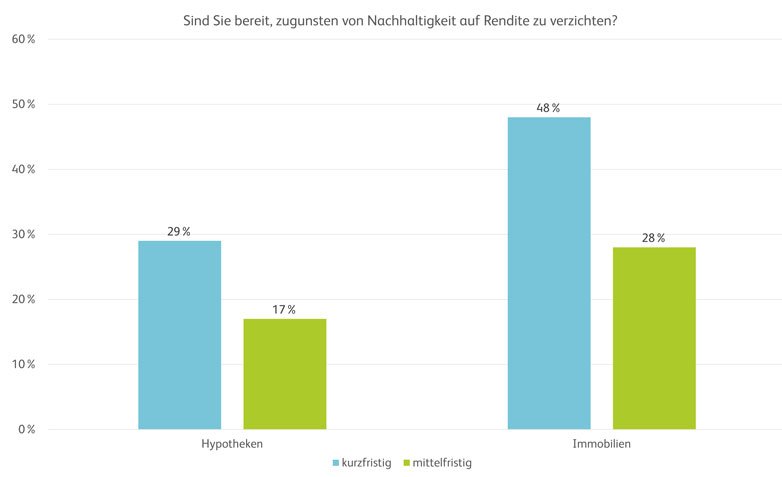 Anteil der institutionellen Anleger, die bereit sind zugunsten von Nachhaltigkeit auf Rendite zu verzichten