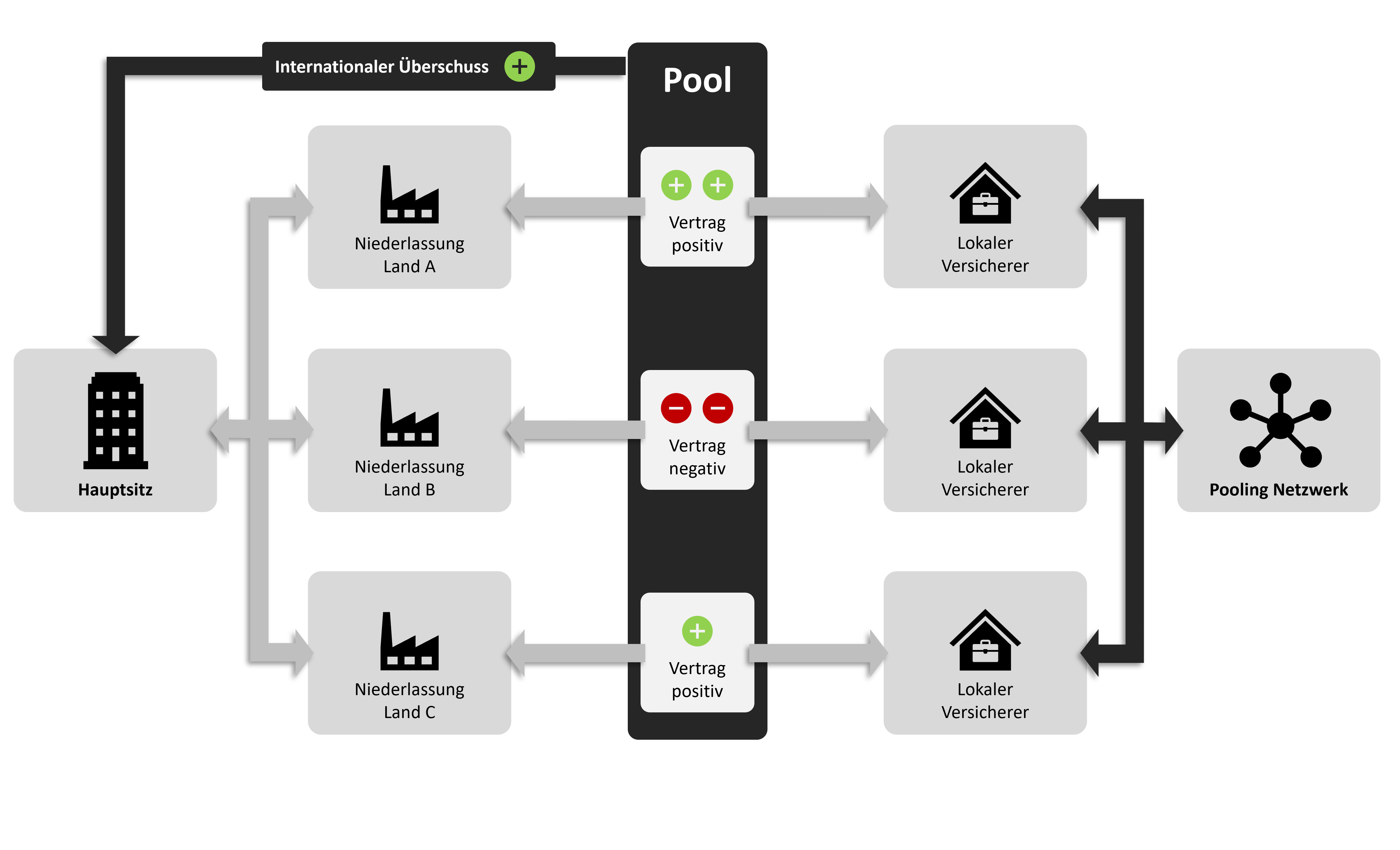 Pooling als flexible und kostensparende Lösung für Kollektivversicherungen