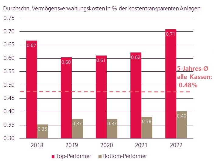 Swisscanto Spezialauswertung Pensionskassenstudie 2023