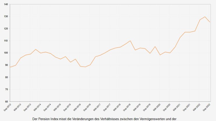 Eine Abwertung der Anlagewerte lässt den Pension Index sinken.