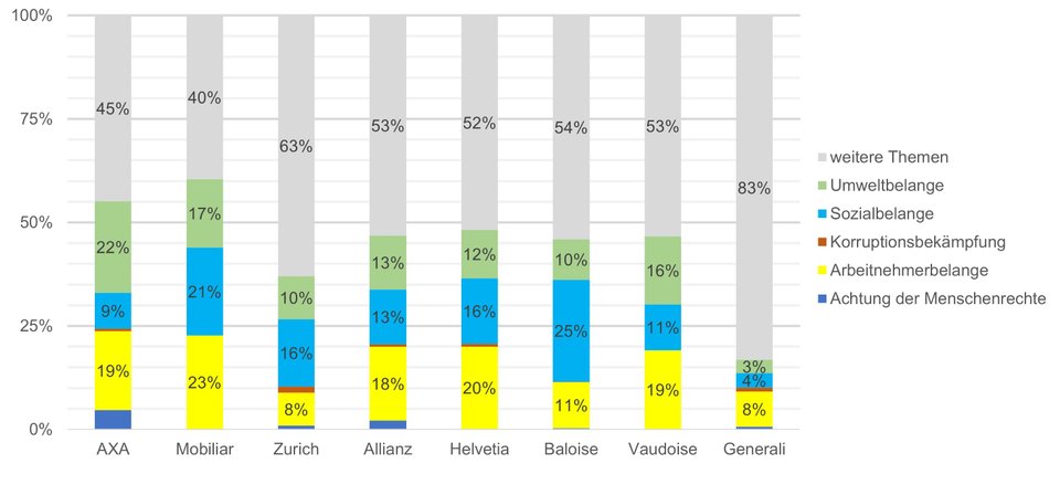 Inhaltliche Gewichtung nach OR-Themen.