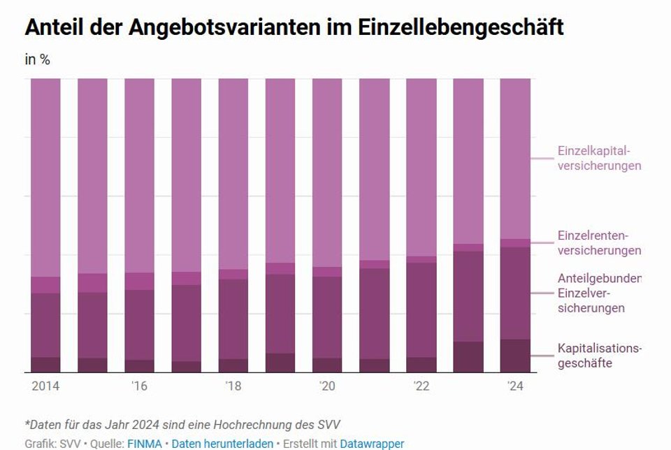 Einzelkapitalversicherungen dominieren.
