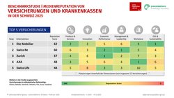 Ranking der Top 5 Versicherungen mit der besten Medienreputation.