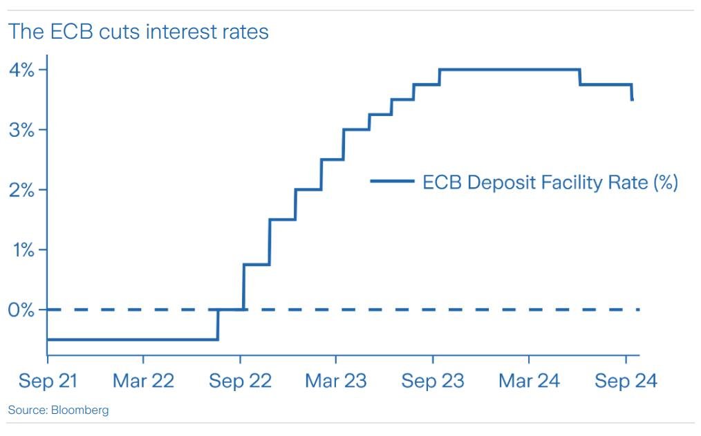 Entwicklung des Leitzinses der Europäischen Zentralbank EZB.