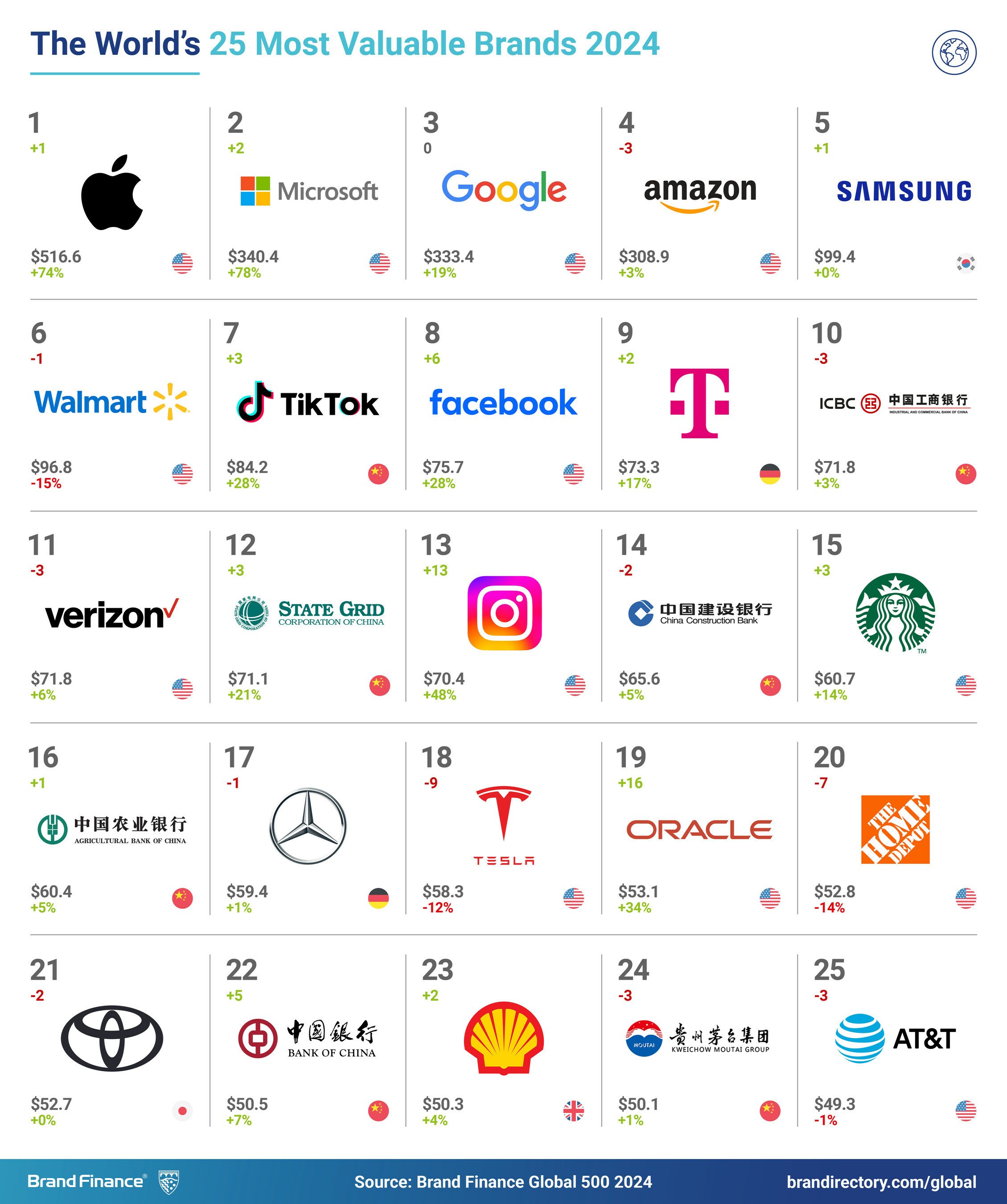 Das sind laut Brand Finance die 25 wertvollsten Unternehmensmarken der Welt.