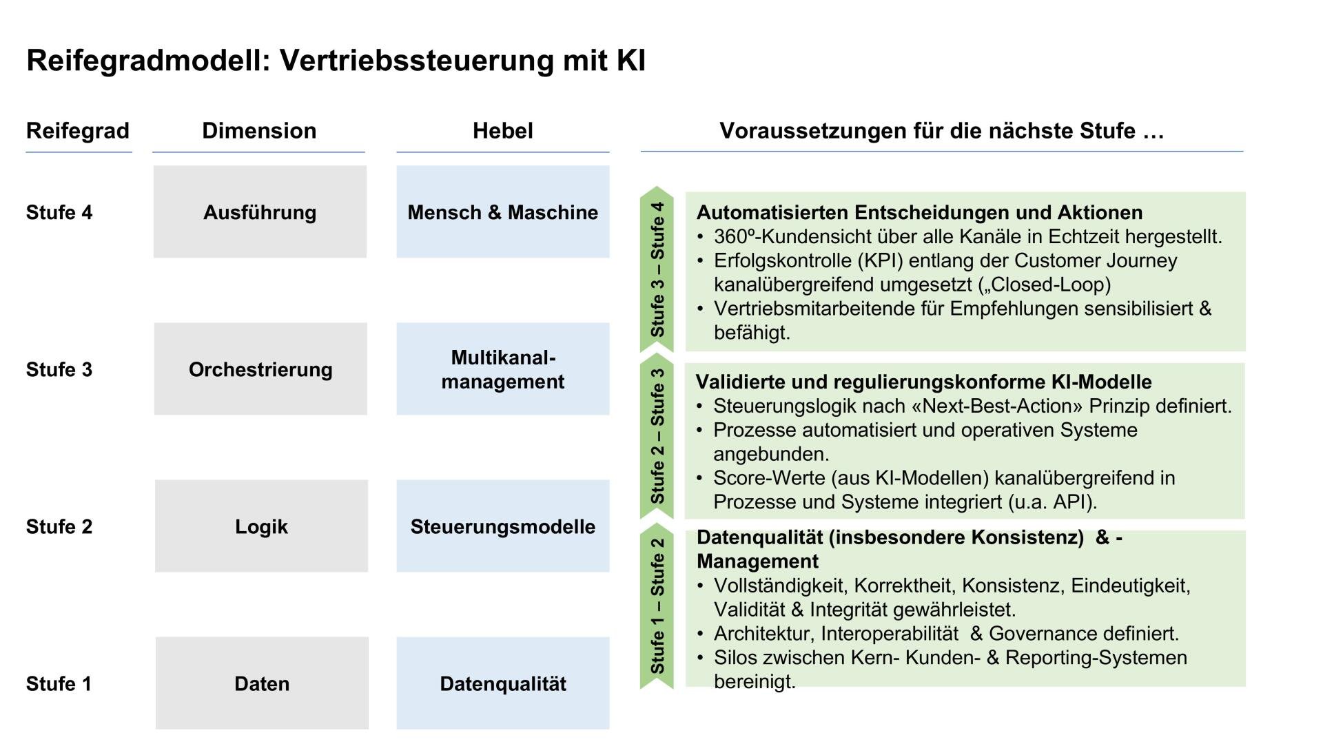 Abbildung Reifegradmodell Vertriebssteuerung mit KI.jpg
