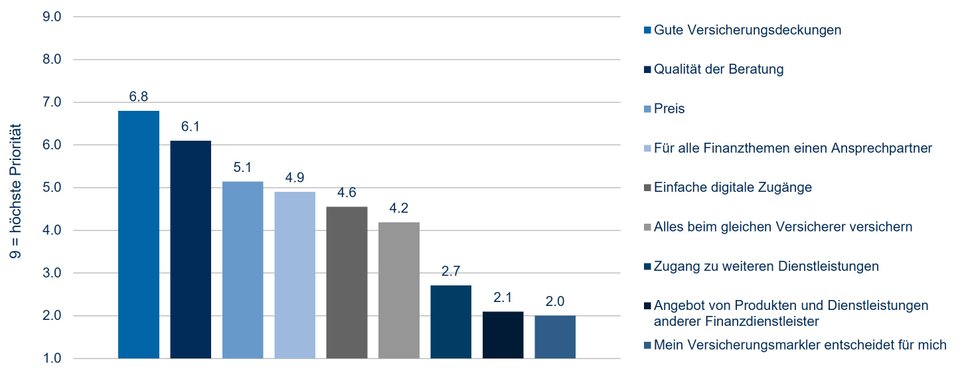 Versicherungsstudie ZHAW