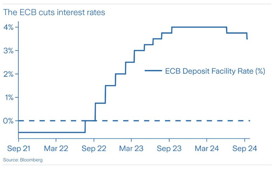 Entwicklung des Leitzinses der Europäischen Zentralbank EZB.