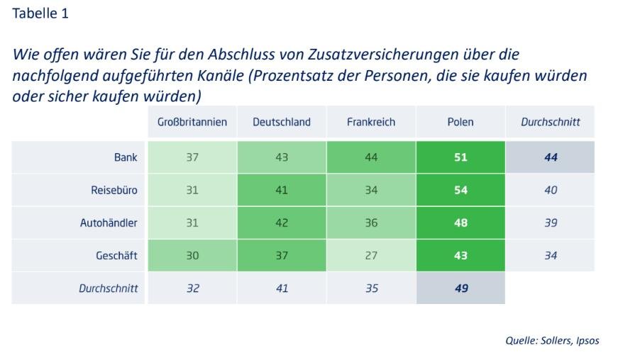 Wie offen wären Sie für den Abschluss von Zusatzversicherungen über die nachfolgend aufgeführten Kanäle?