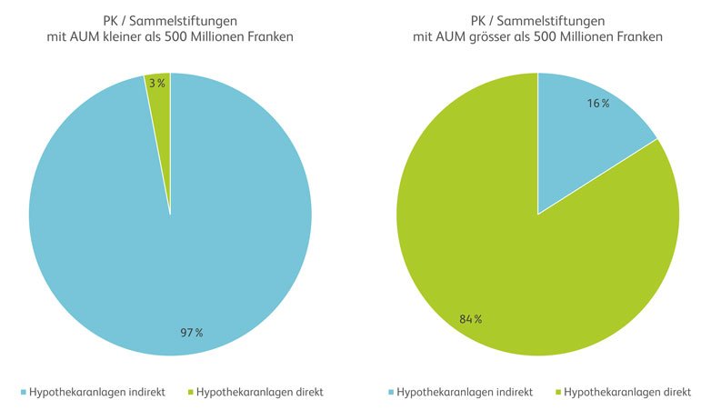 Aufteilung der direkten und indirekten Hypothekaranlagen bei Pensionskassen;