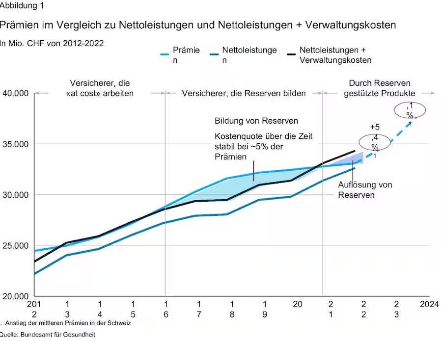 Die Kurve zeigt nach oben.