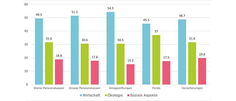 Institutionelle Anleger gewichten die wirtschaftliche Dimension klar stärker als die ökologischen sowie sozialen Aspekte.