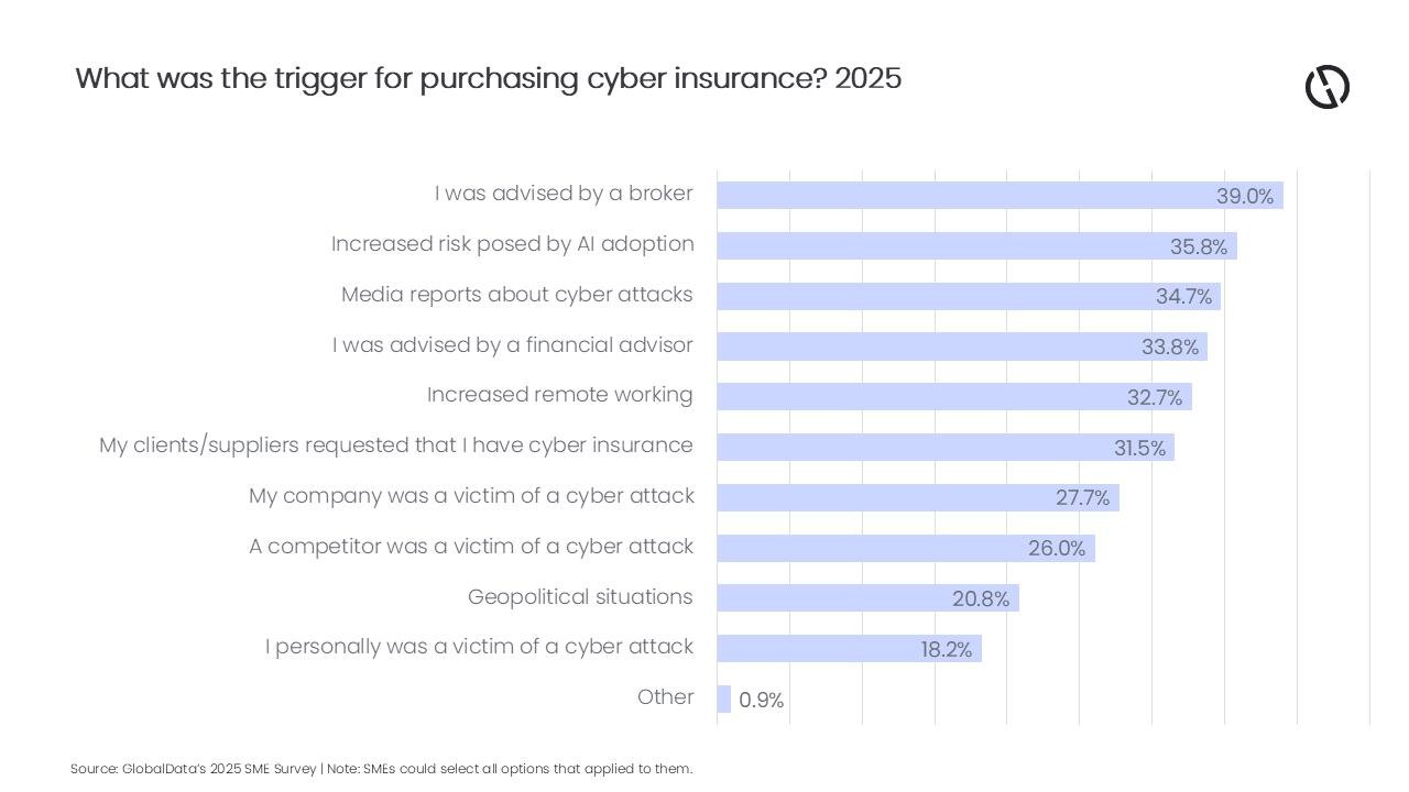 Die Beratung durch Broker ist der Schlüssel für mehr Cybersicherheit.