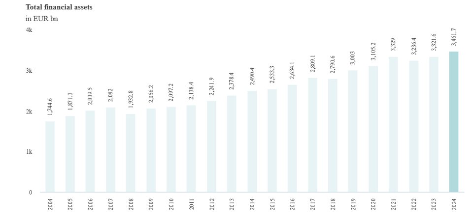 Ein Blick auf das Schweizer Finanzvermögen über die vergangenen Jahre.