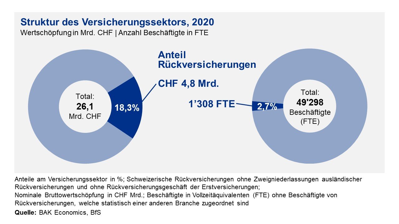 Wertschöpfung der gesamten Versicherungsindustrie.