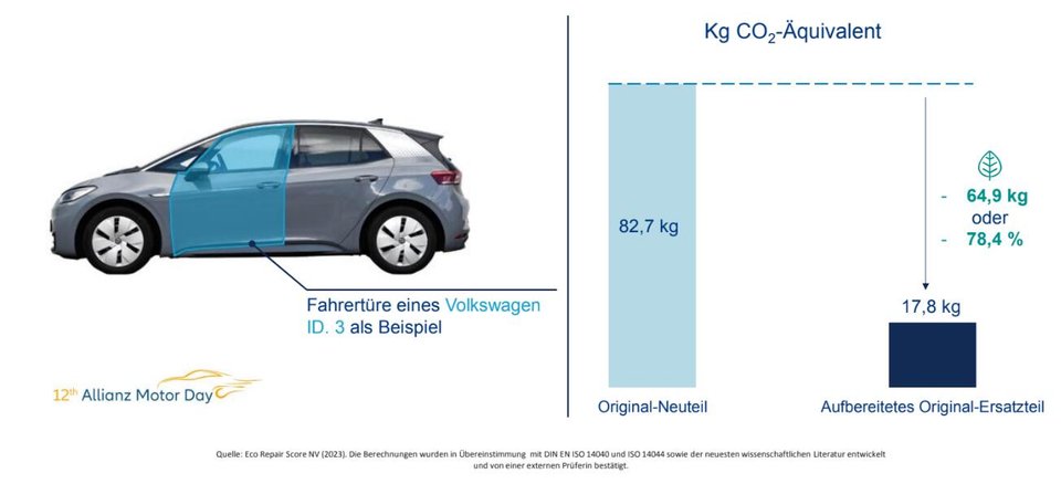 Das Einsparpotenzial für Emissionen durch Verwendung aufbereiteter Ersatzeile ist hoch.