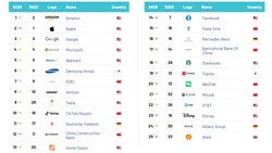 Unter die Top 500 der weltweit wertvollsten Marken schaffte es die deutsche Allianz auf Platz 24.