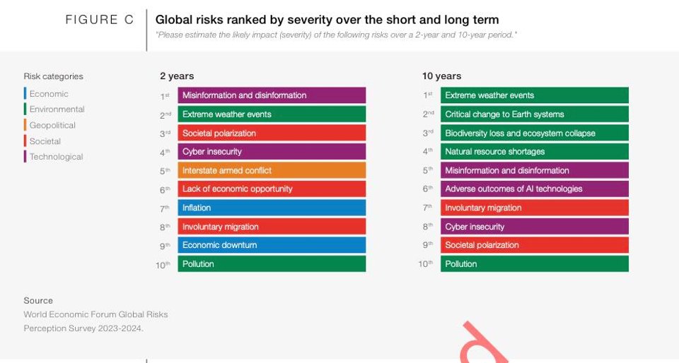 Global Risk Report 2024: Das sind die Top 10-Risiken weltweit.