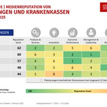 Ranking der Top 5 Versicherungen mit der besten Medienreputation.