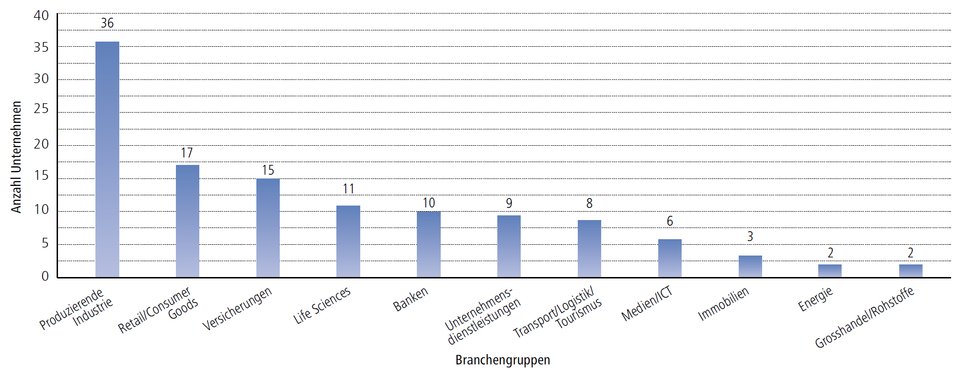 Schilling Report 2022 - Frauen in Verwaltungsräten nach Branche