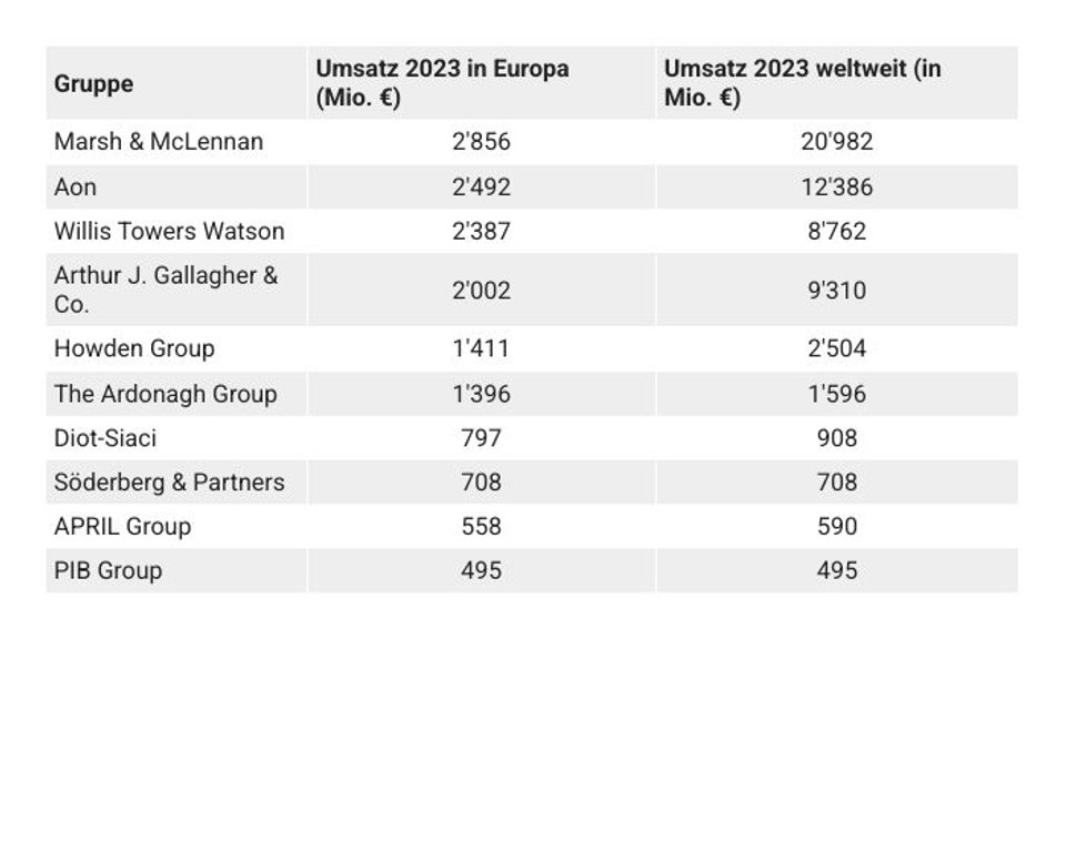 Das ist die Top 10 der grössten Versicherungsvermittler Europas.