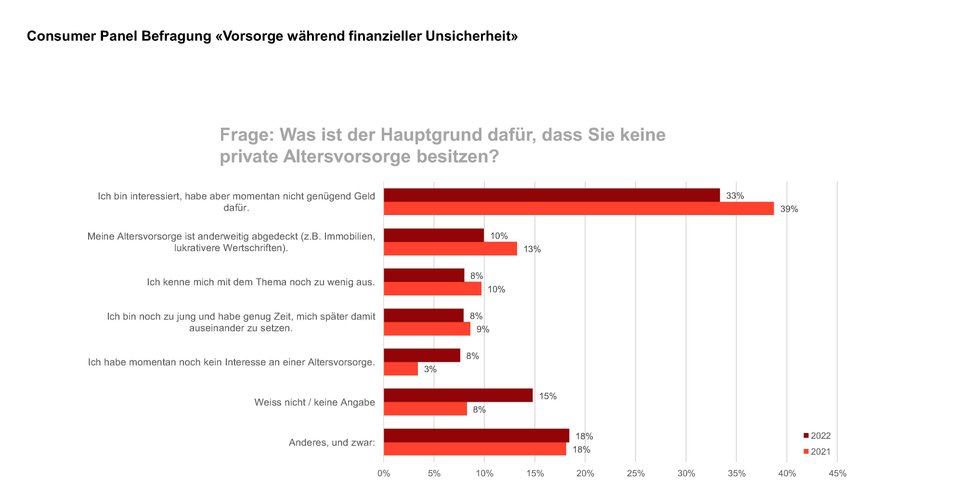 Was ist der Hauptgrund dafür, dass Sie keine private Altersvorsorge besitzen?