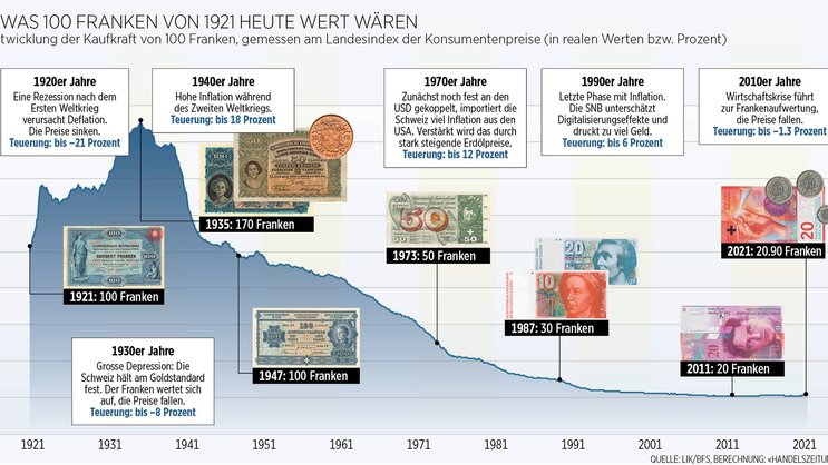 Inflation