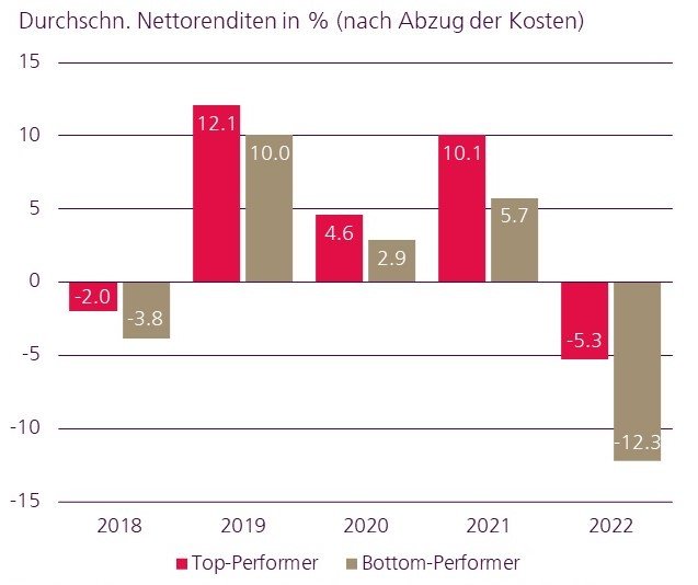 Spezialauswertung Swisscanto-Pensionskassenstudie 2023