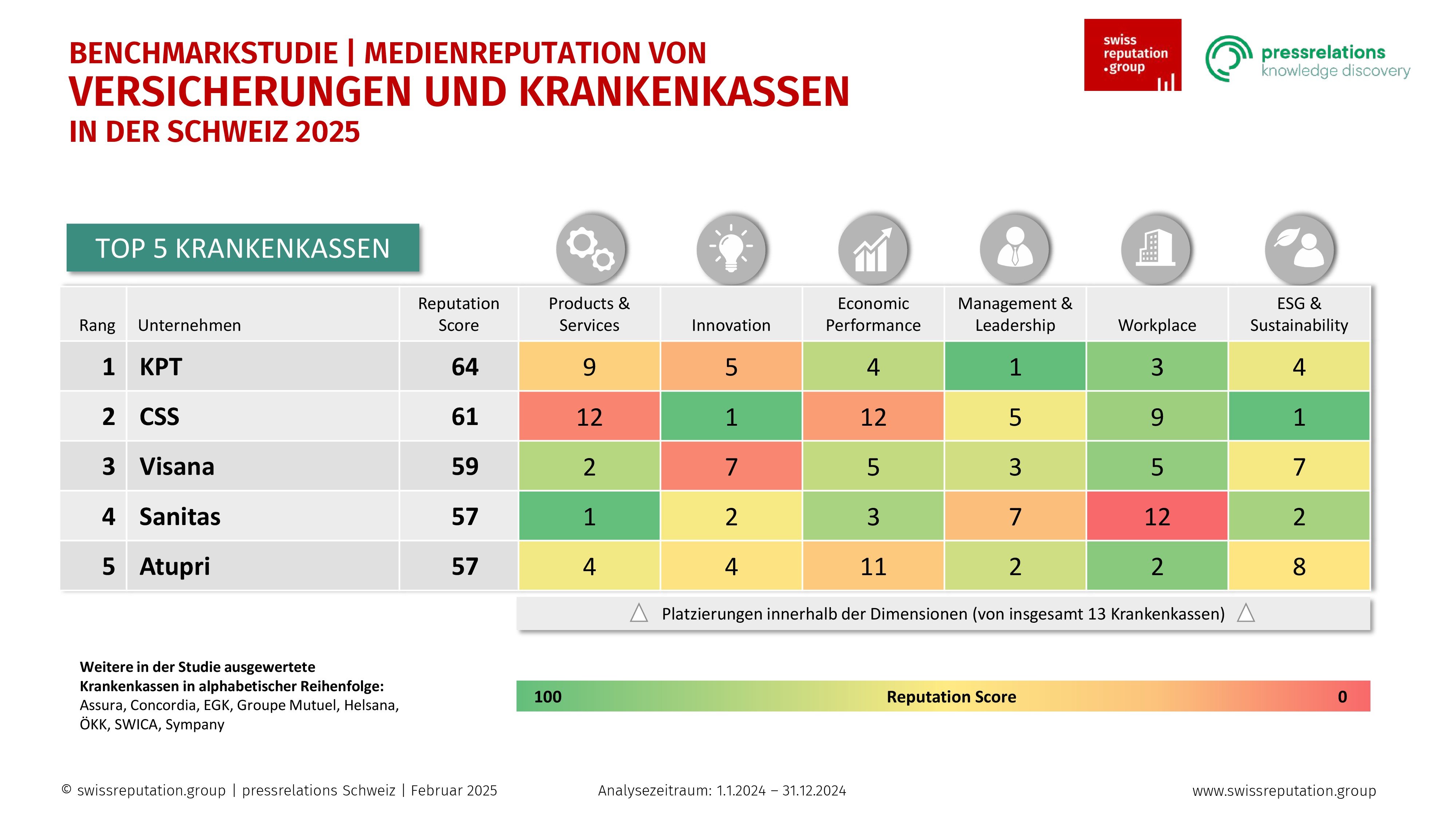 Die Top Krankenkassen mit der besten Medienreputation.