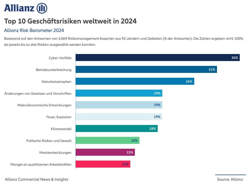 Das sind aus Sicht der Risikoexpertinnen und -experten die Toprisiken.