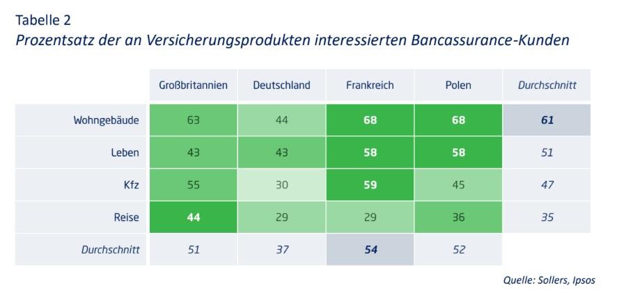 Prozentsatz der an Versicherungsprodukten interessierten Bancassurance-Kunden.