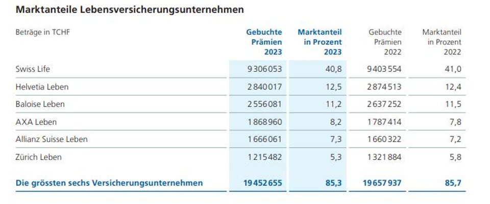 Die Top 6 blieben machten auch 2023 den grössten Teil des Kuchens unter sich aus.