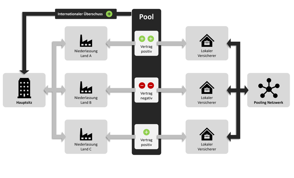 Pooling als flexible und kostensparende Lösung für Kollektivversicherungen