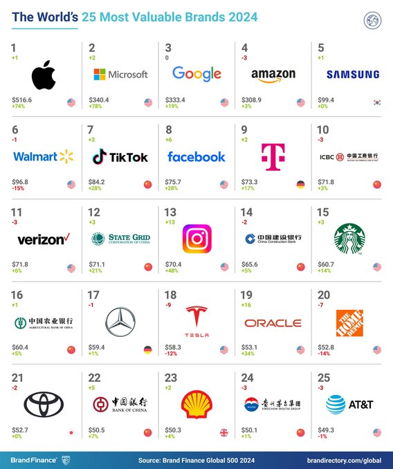 Das sind laut Brand Finance die 25 wertvollsten Unternehmensmarken der Welt.