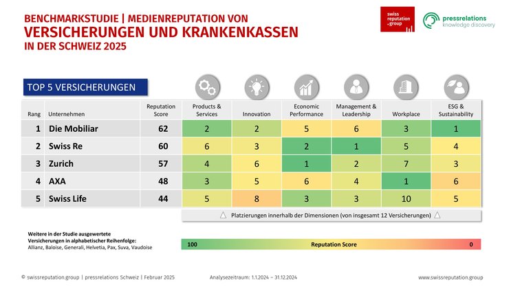 Ranking der Top 5 Versicherungen mit der besten Medienreputation.