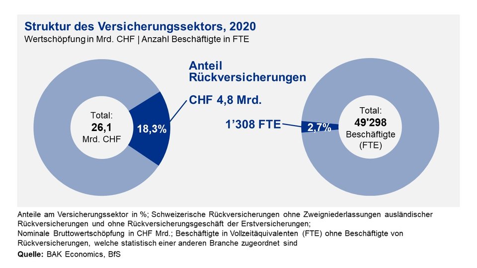Wertschöpfung der gesamten Versicherungsindustrie.