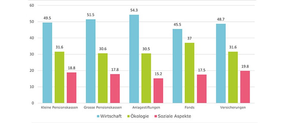Institutionelle Anleger gewichten die wirtschaftliche Dimension klar stärker als die ökologischen sowie sozialen Aspekte.
