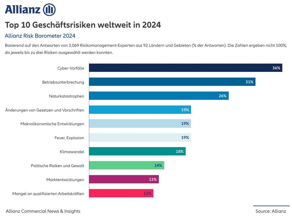 Das sind aus Sicht der Risikoexpertinnen und -experten die Toprisiken.