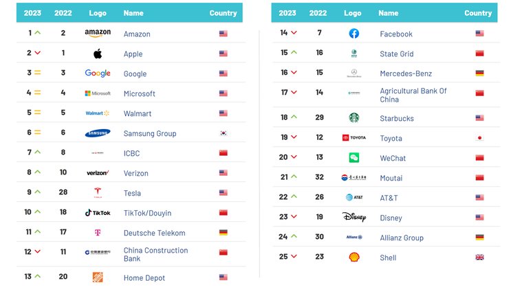 Unter die Top 500 der weltweit wertvollsten Marken schaffte es die deutsche Allianz auf Platz 24.