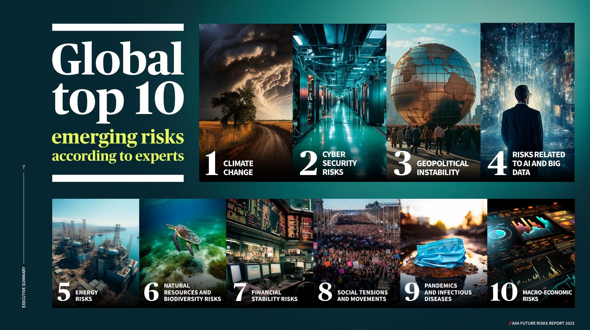 Das sind laut Axa Future Risks Report in diesem Jahr die weltweit grössten Risiken.