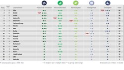 Im SMI Reputation Index erzielen Zurich und Swiss Life die besten Ergebnisse als Versicherer.
