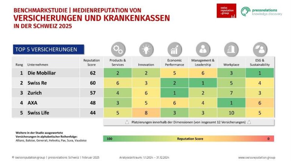 Ranking der Top 5 Versicherungen mit der besten Medienreputation.