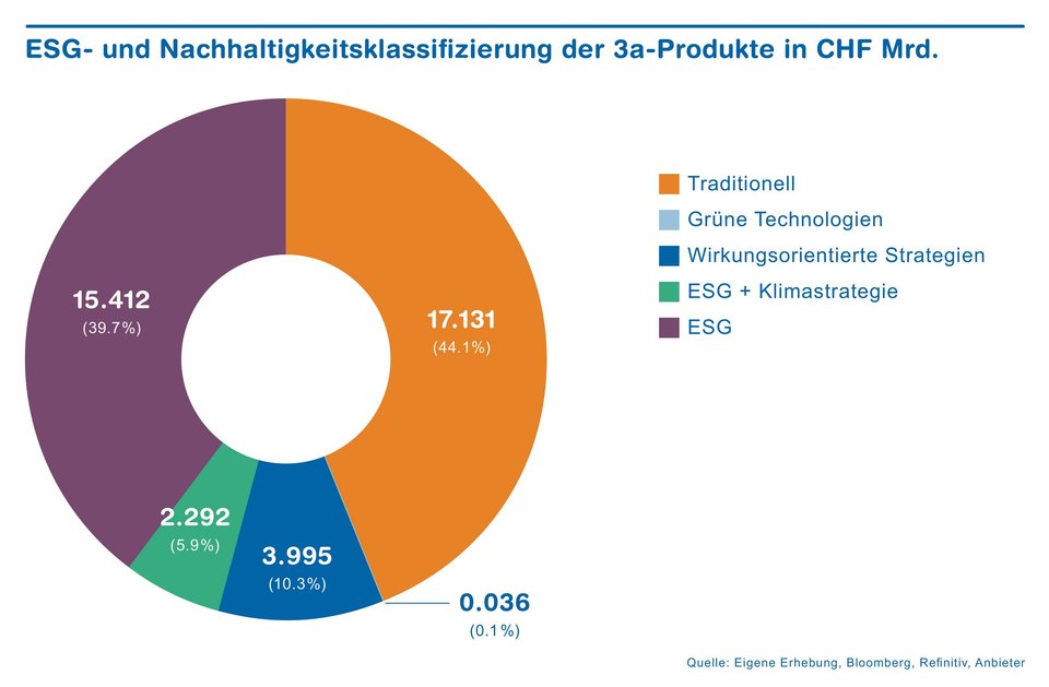 ESG und Nachhaltigkeitsklassifizierung der 3a-Produkte in Milliarden Franken.