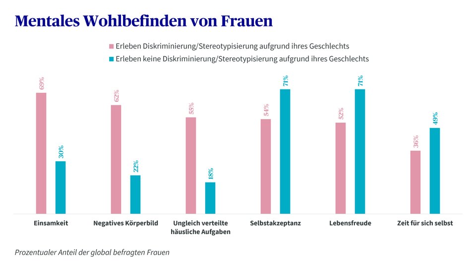 Die Studie der Axa zur mentalen Gesundheit belegt: Fähigkeiten von Frauen werden stärker angezweifelt