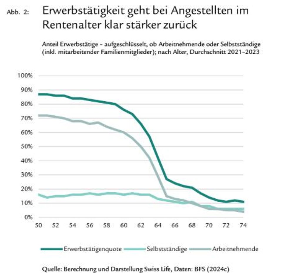 Der Knick ist deutlich.