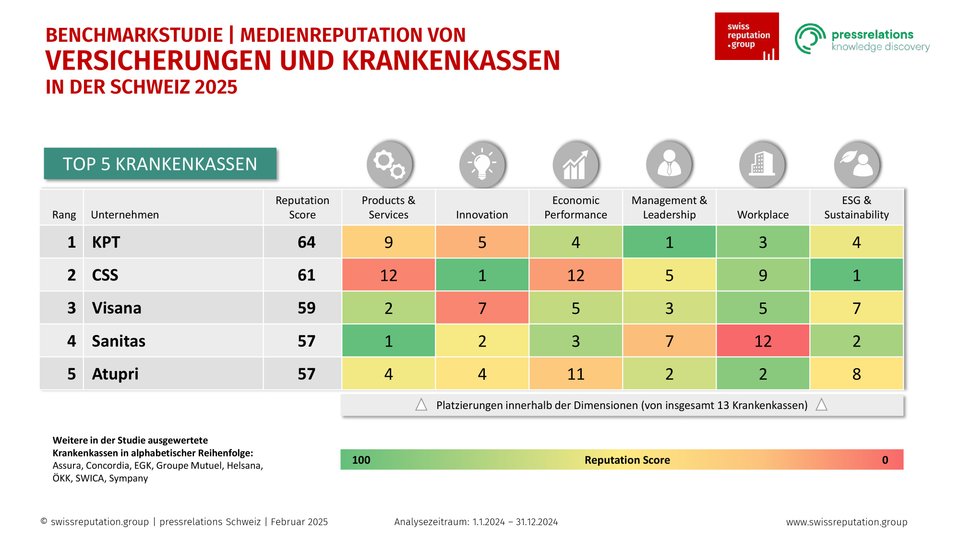 Die Top Krankenkassen mit der besten Medienreputation.